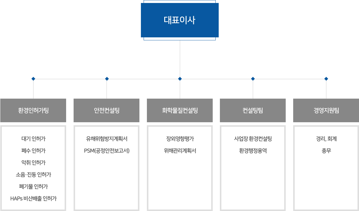 조직도